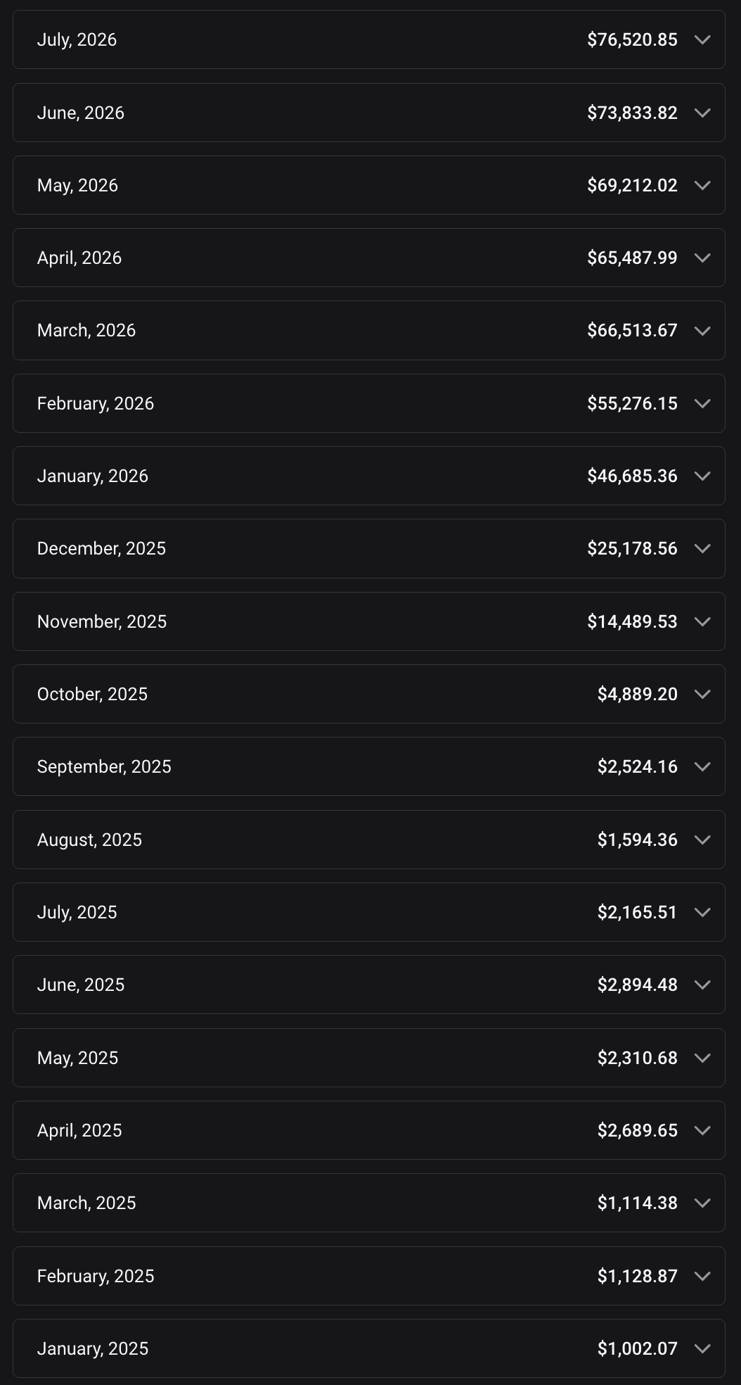 OnlyFans-Liste der monatlichen Netto-Einnahmen, steigend von $25.178,56 im Dezember 2025 auf $76.520,85 im Juli 2026