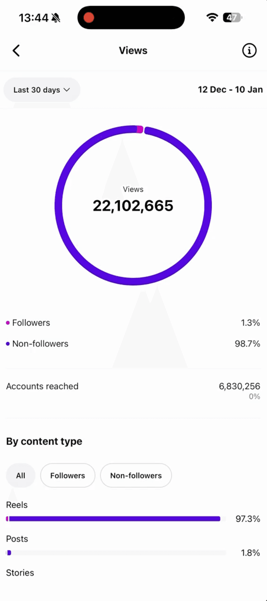 Instagram-Statistik mit 22.102.665 Views in 30 Tagen
