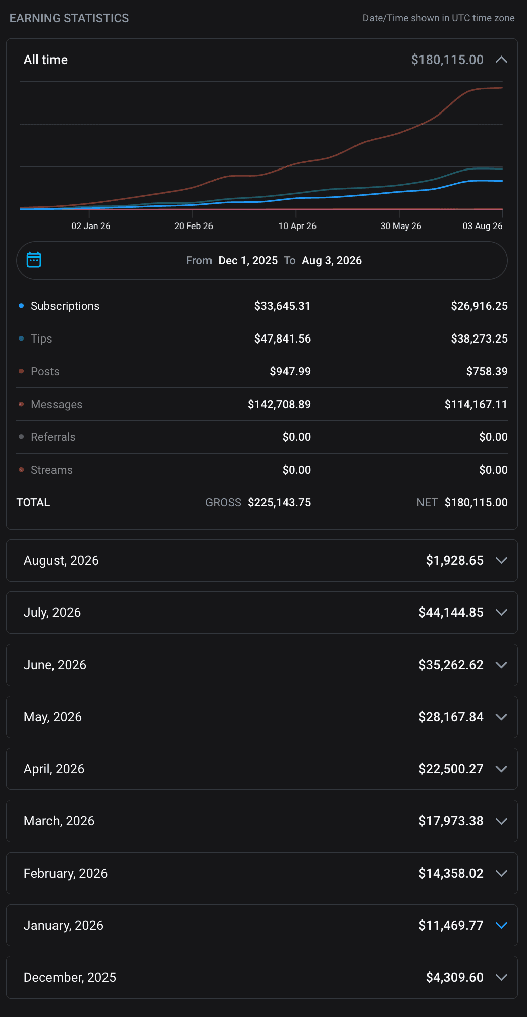 OnlyFans-Verlauf der monatlichen Netto-Einnahmen von $4.309,60 im Dezember 2025 bis $44.144,85 im Juli 2026, insgesamt $180.115